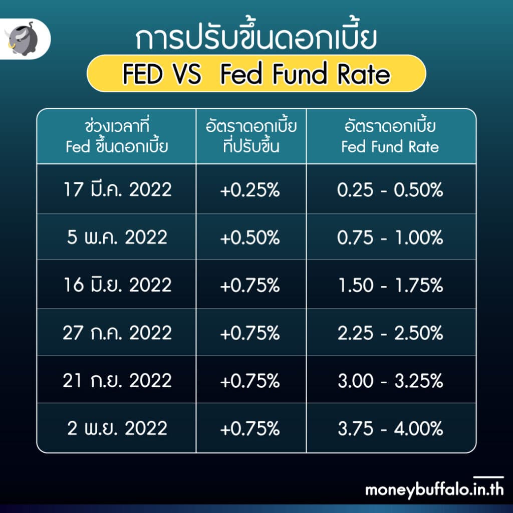การปรับขึ้นอัตราดอกเบี้ยของ FED ในปี 2022