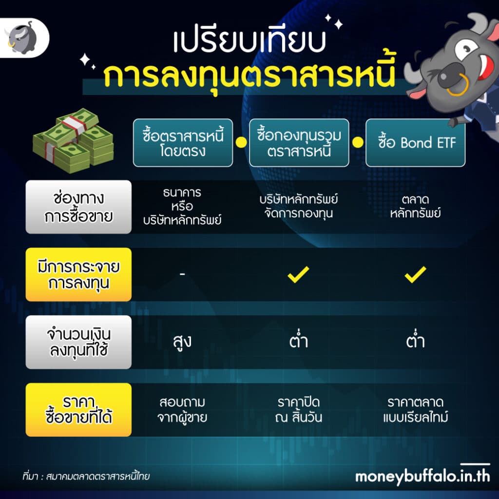 เปรียบเทียบ การลงทุนตราสารหนี้