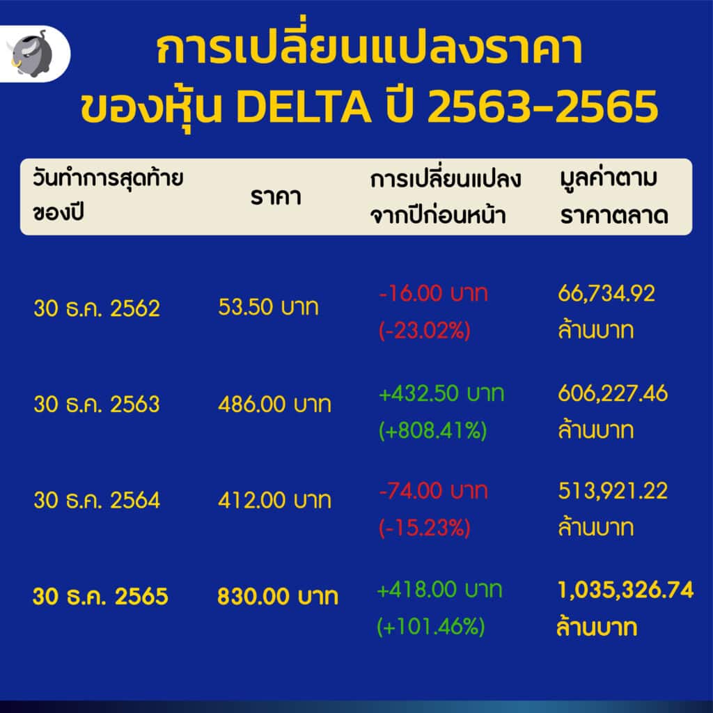 การเปลี่ยนแปลงราคาของหุ้น DELTA ปี 2563-2565