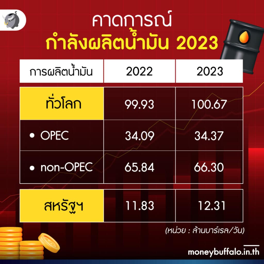 คาดการณ์กำลังผลิตน้ำมัน 2023