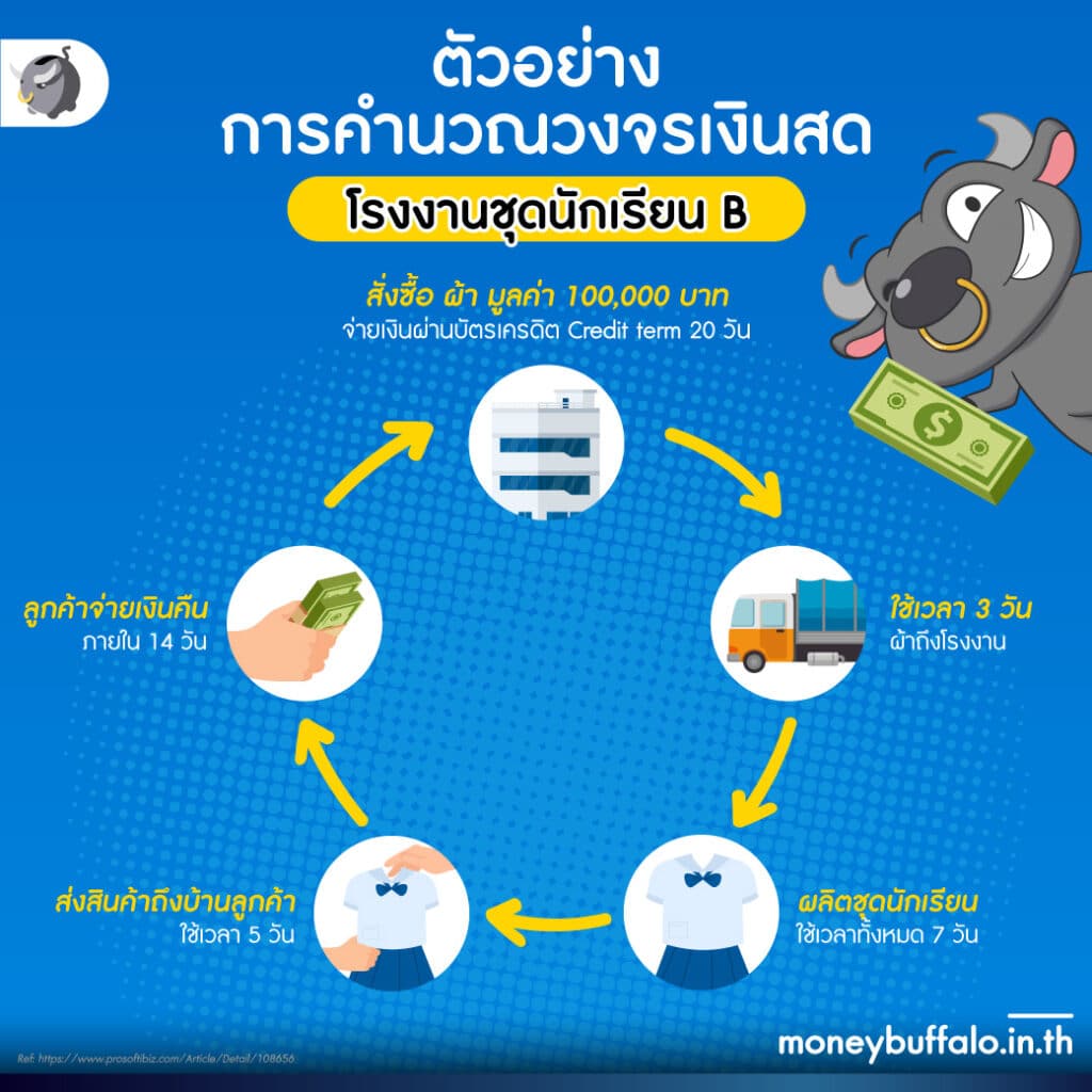 สภาพคล่องทางการเงิน