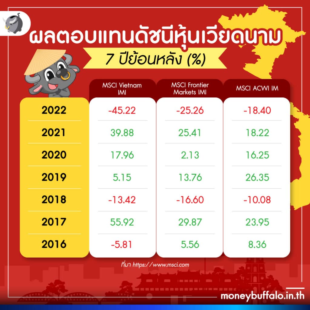 ผลตอบแทนดัชนีหุ้นเวียดนาม 7 ปีย้อนหลัง (%)