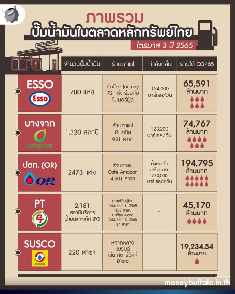 บางจาก ซื้อ เอสโซ่  กระทบตลาดปั๊มน้ำมันไทยอย่างไร