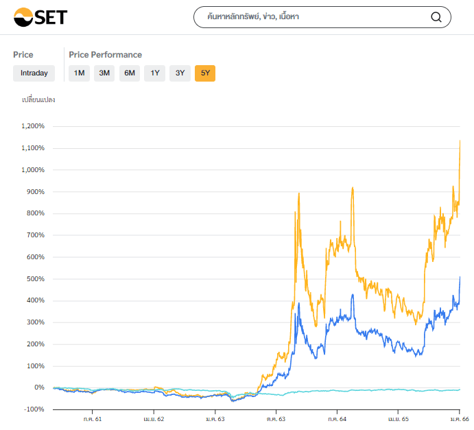 วิเคราะห์หุ้น DELTA จากสถิติราคาย้อนหลัง 5 ปี