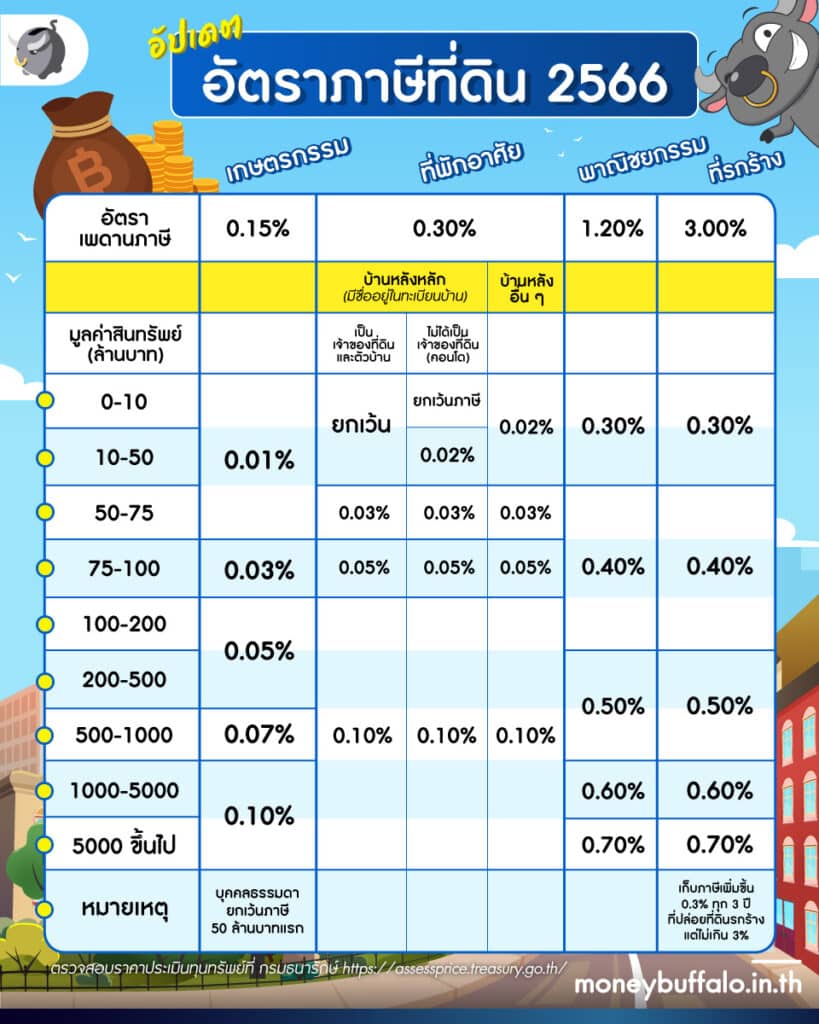 [สรุป] ภาษีที่ดิน 2566 ต้องจ่ายเท่าไหร่ เช็คอัตราภาษี