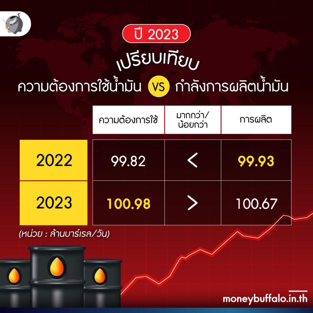 มุมมอง แนวโน้มราคาน้ำมัน ของโลกปี 2023