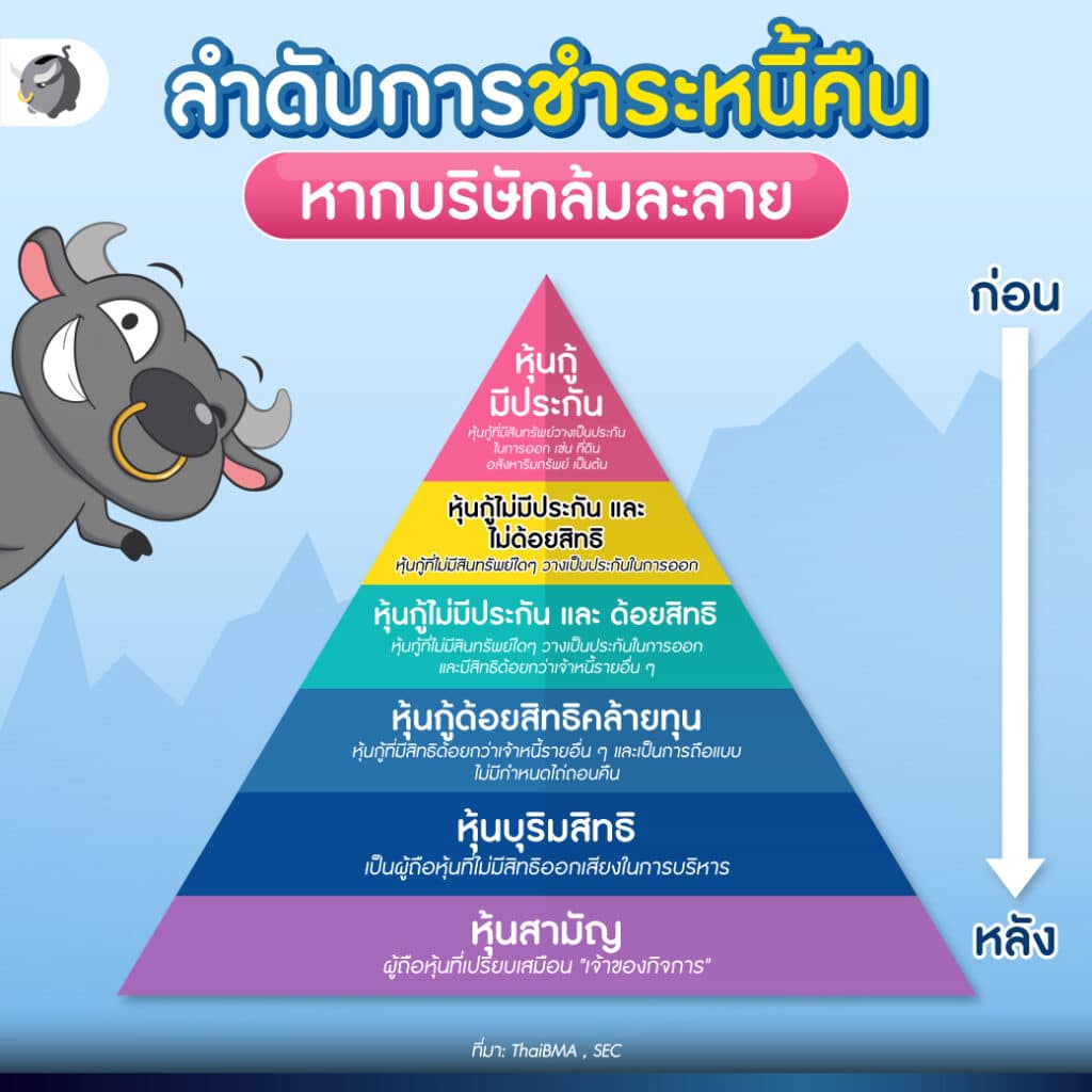 ลำดับการชำระหนี้คืน หุ้นกู้