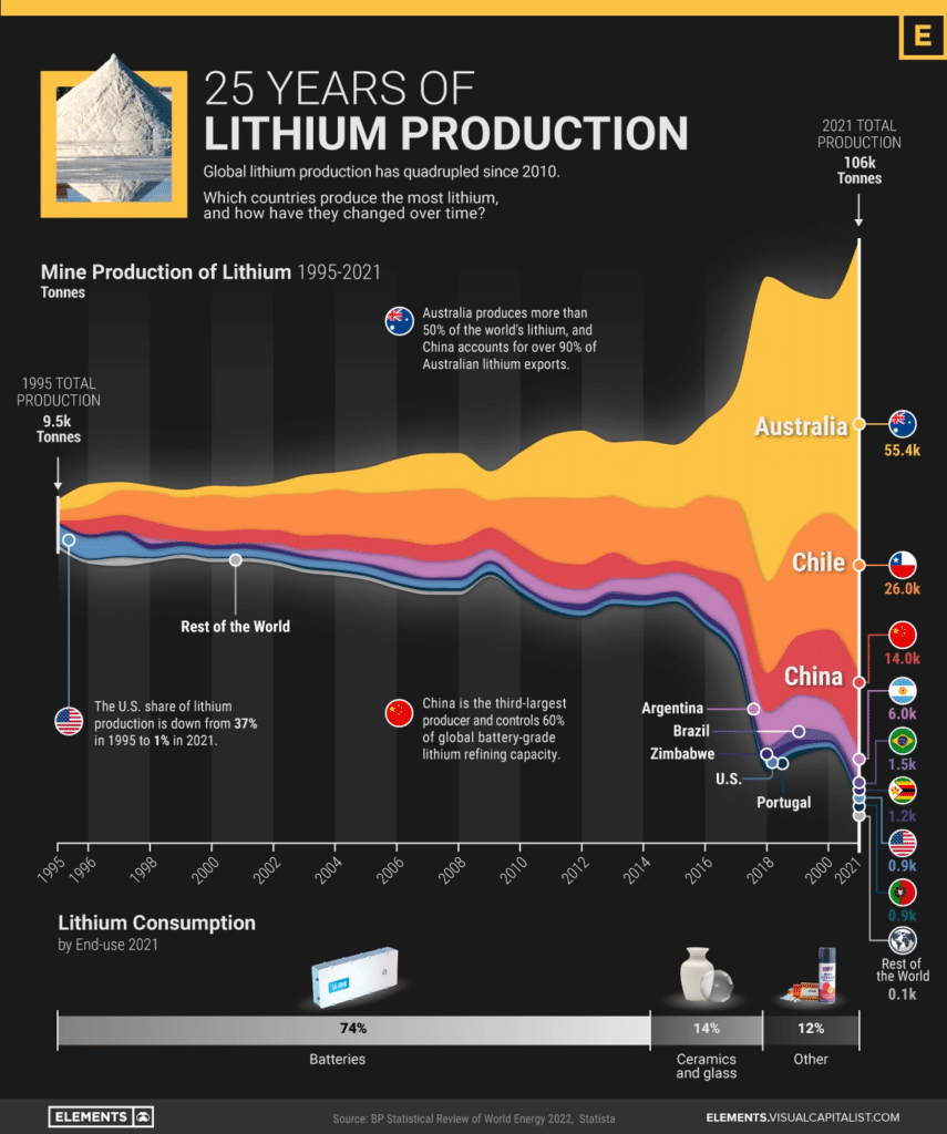 ประเทศที่ผลิตลิเธียมมากที่สุดในปี 2021 // จีนปราบ ลิเธียมผิดกฎหมาย