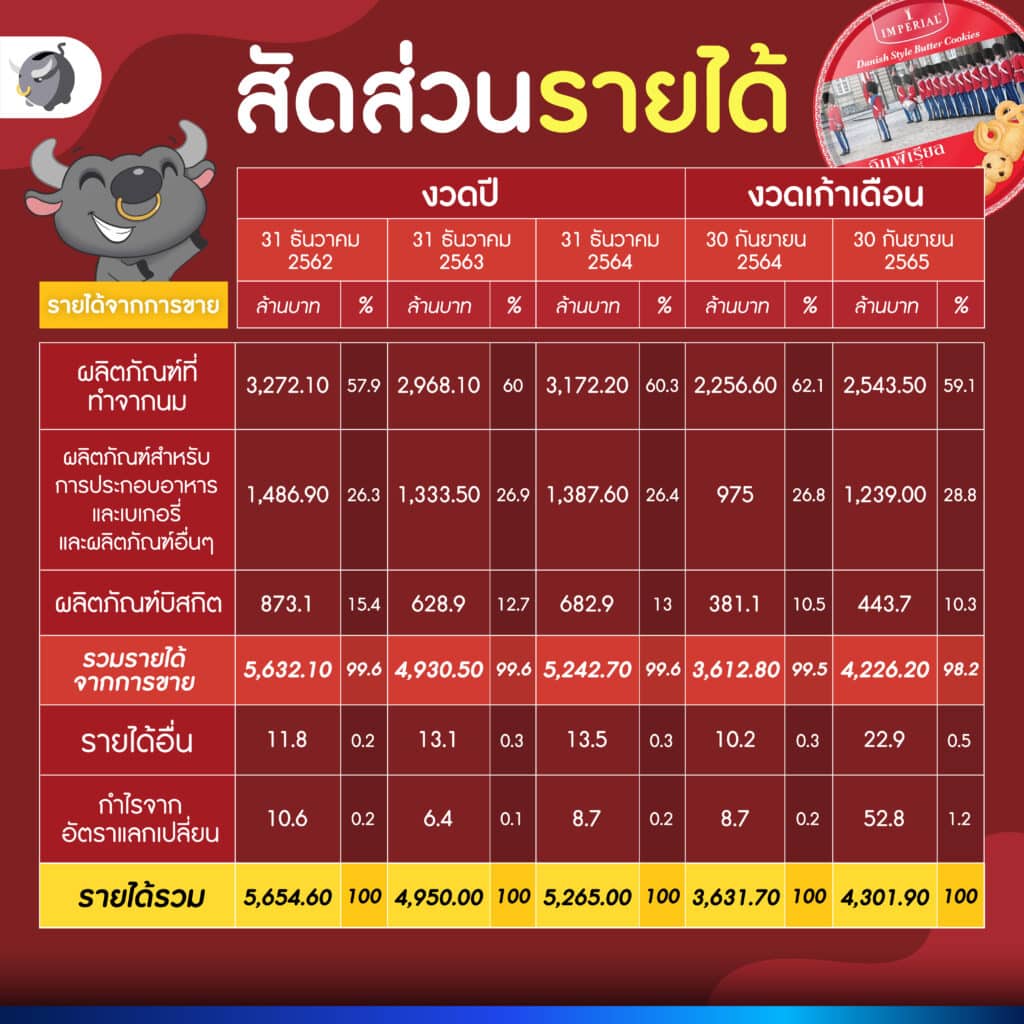 สัดส่วนรายได้ หุ้น KCG