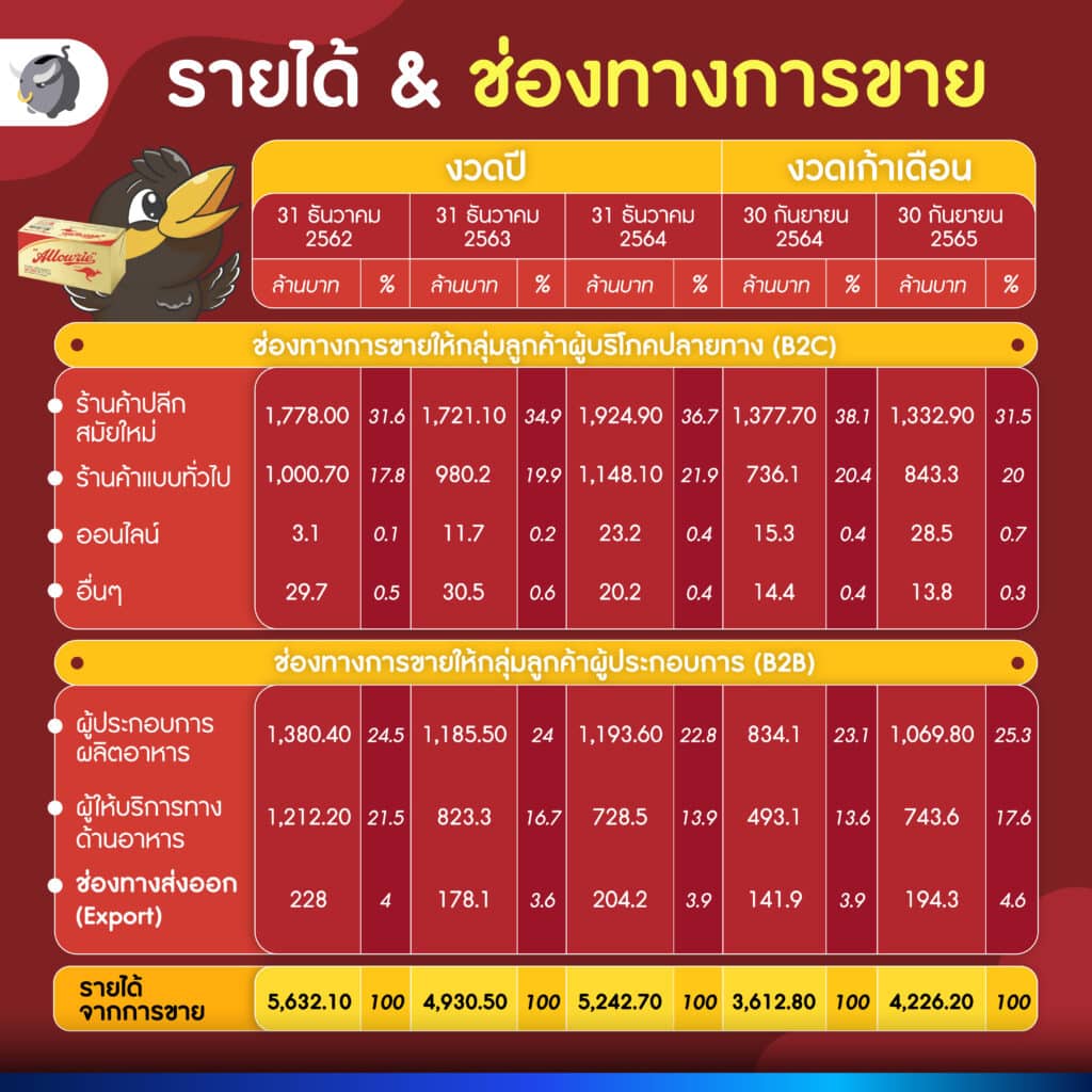 รายได้