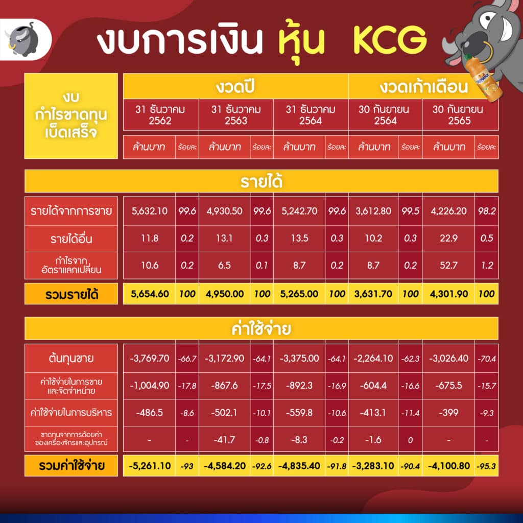 งบการเงินของ หุ้น KCG
