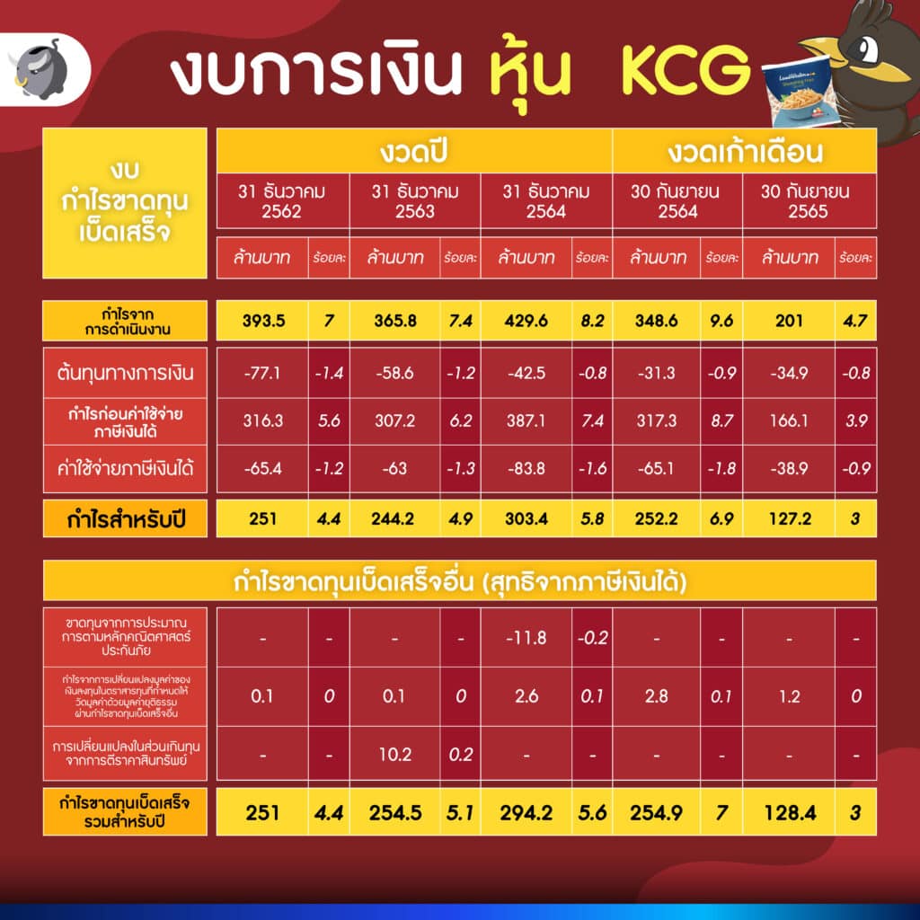 งบการเงินของ KCG