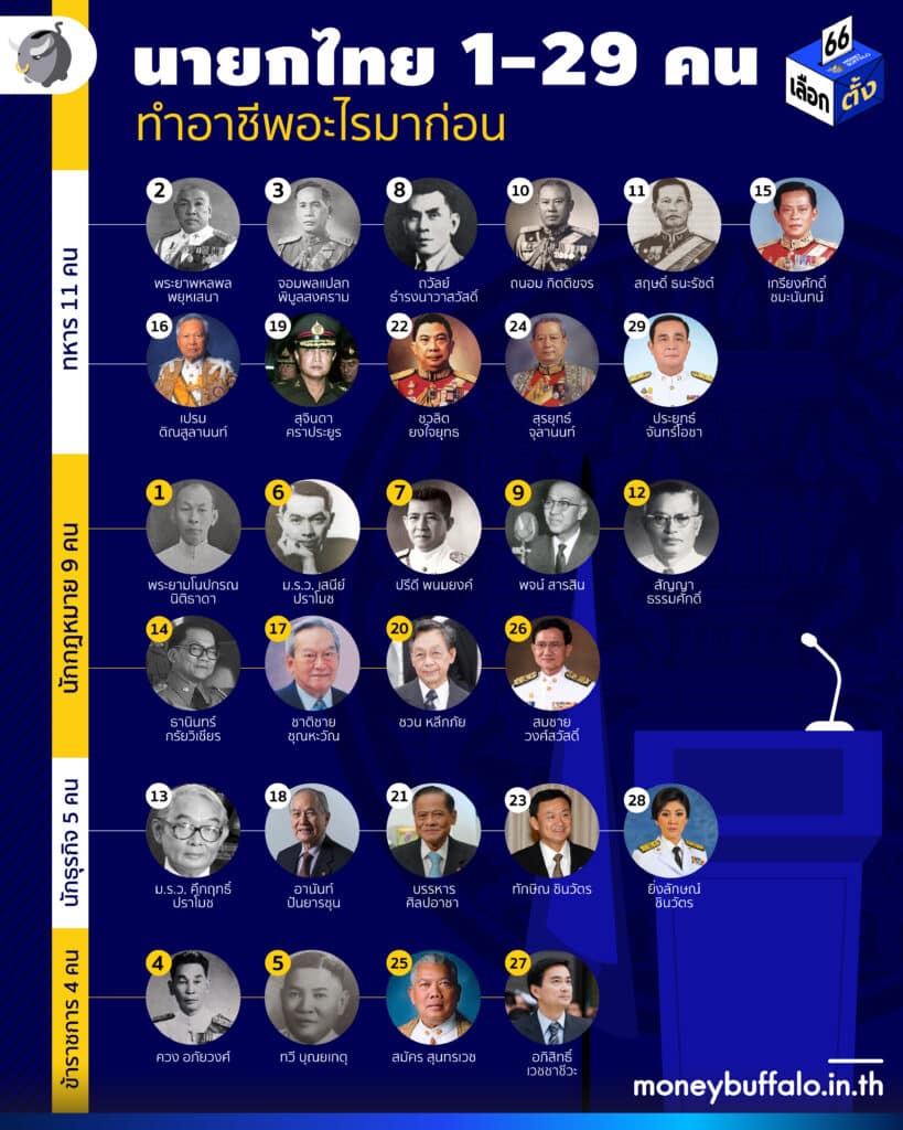 นายกรัฐมนตรีไทย 1-29 เป็นใครบ้าง? มีผลงานอะไร?