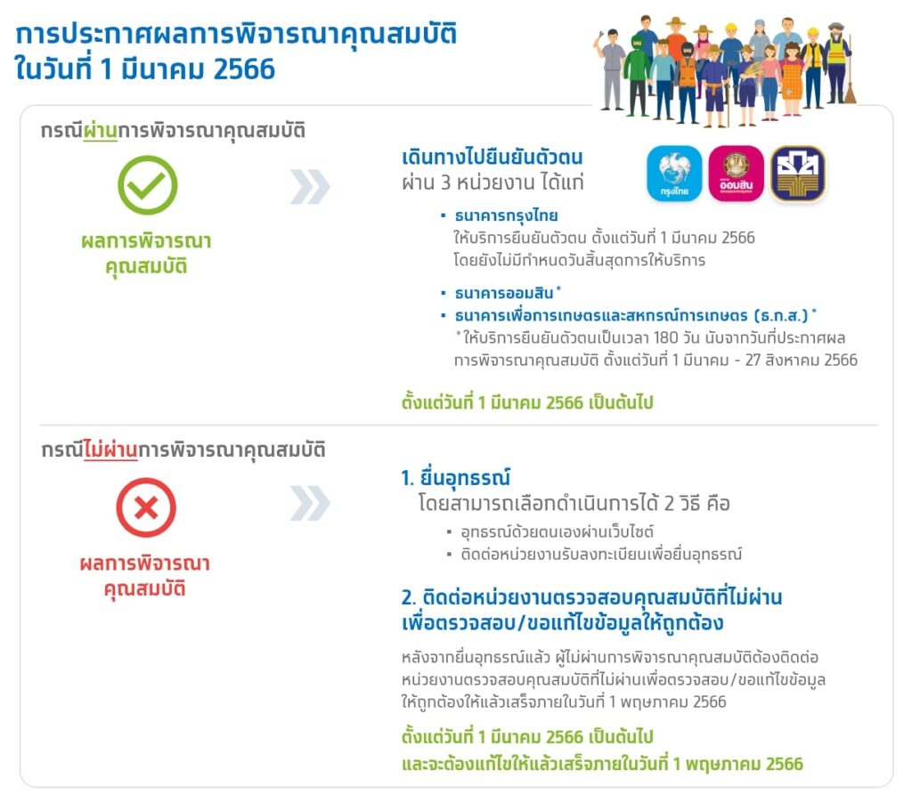 ยืนยันตัวตน บัตรสวัสดิการแห่งรัฐ 2566 ผ่าน-ไม่ผ่าน ทำยังไง