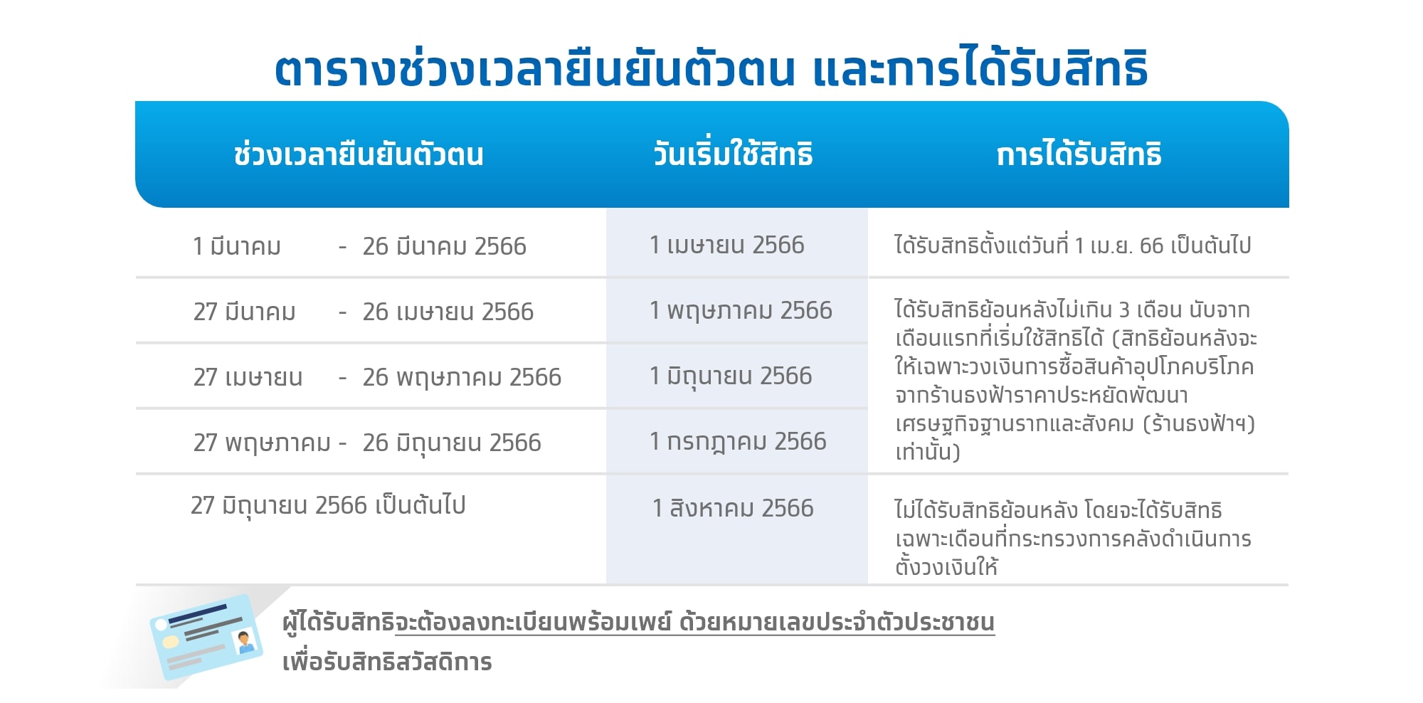 ระยะเวลาการยืนยันตัวตัน และ รับสิทธิ บัตรสวัสดิการแห่งรัฐ 2566