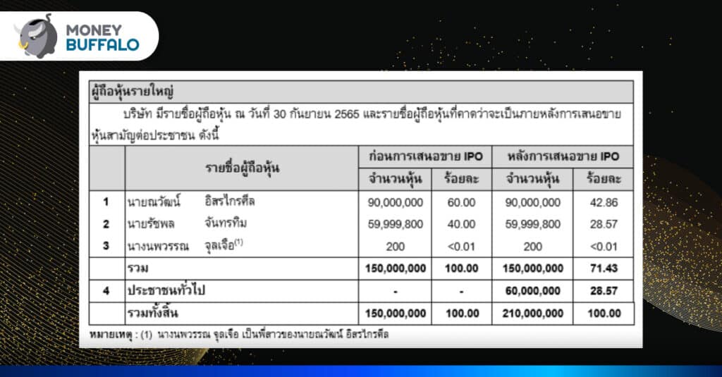 รายชื่อผู้ถือหุ้นใหญ่ MGI ก่อน IPO