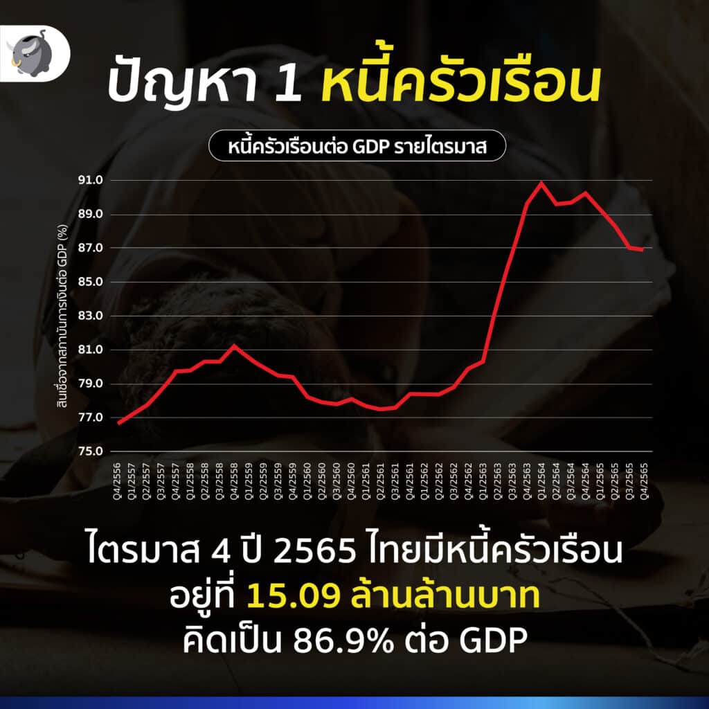 ปัญหา 1 หนี้ครัวเรือน
