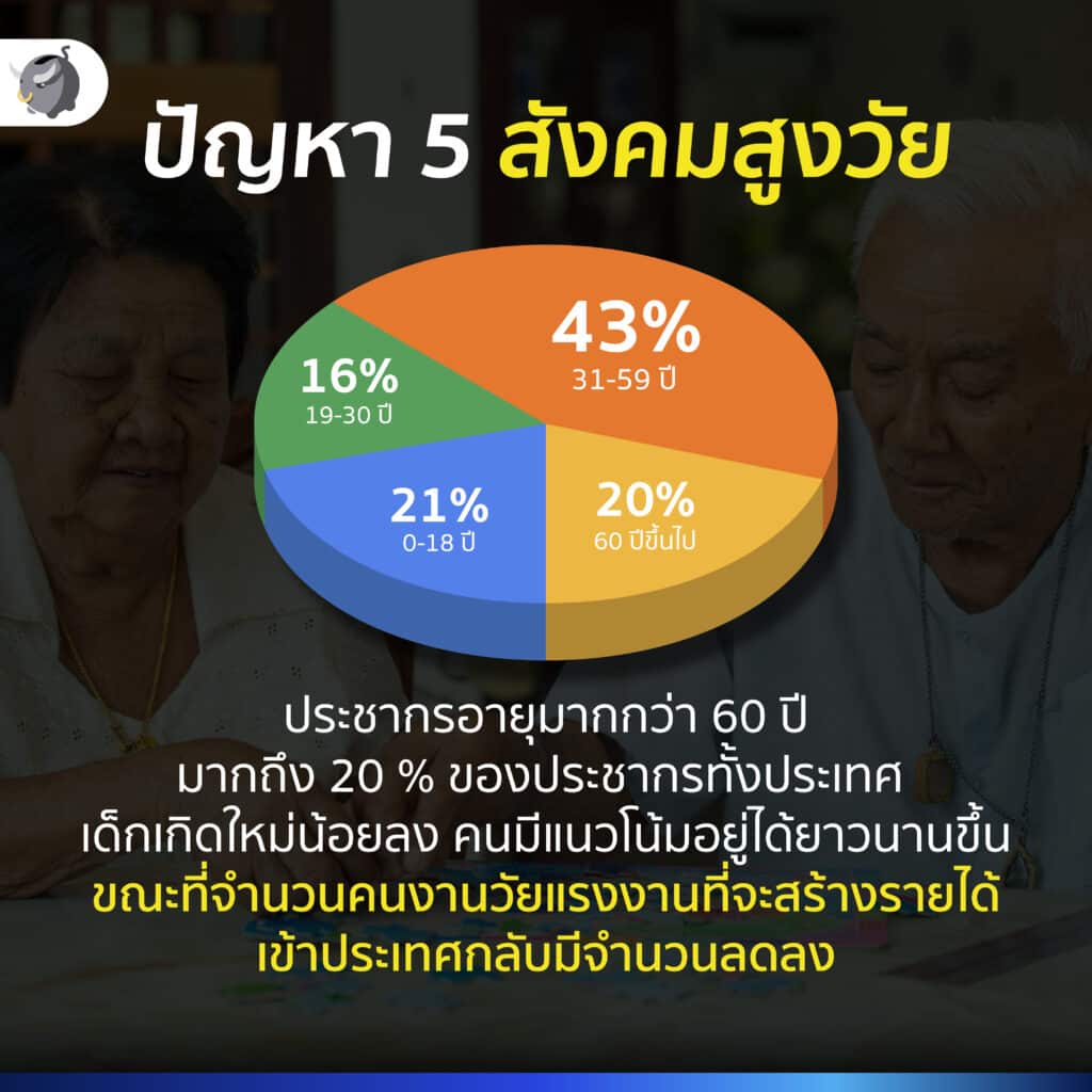 ปัญหาเศรษฐกิจไทย สังคมสูงวัย