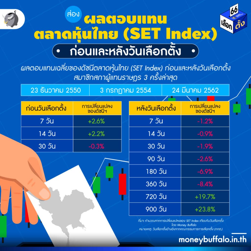 ส่อง ผลตอบแทนตลาดหุ้นไทย (SET Index)  ก่อนและหลังวันเลือก
