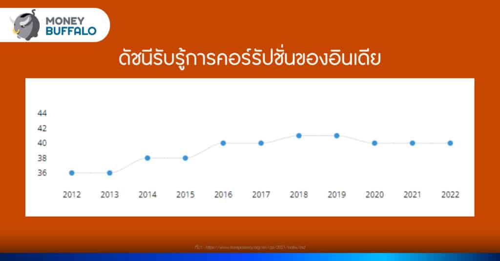นโยบาย ยกเลิกแบงก์พัน ผลลัพธ์ไม่เป็นไปตามคาด ดัชนีรับรู้การคอร์รัปชั่นของอินเดีย
