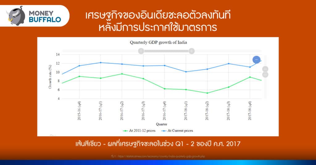 เศรษฐกิจของอินเดียชะลอตัวลงทันทีหลังมีการประกาศใช้มาตรการ 
