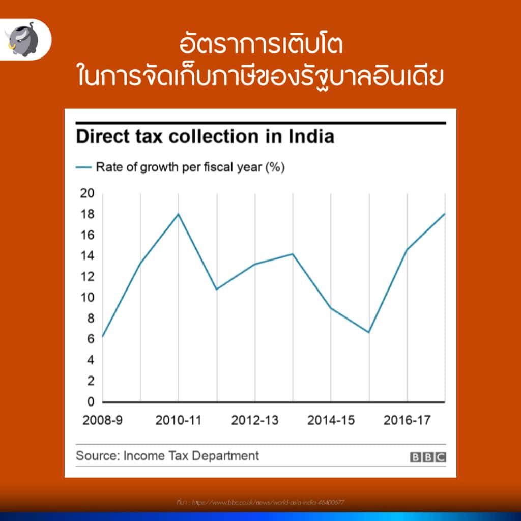 อัตราการเติบโตในการจัดเก็บภาษีของรัฐบาลอินเดีย