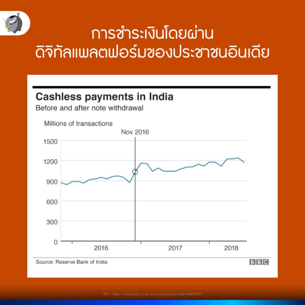 ยกเลิกแบงก์พัน ไม่มีข้อดีเลยหรอ ? การชำระเงินโดยผ่านดิจิทัลแพลตฟอร์มของประชาชนอินเดีย