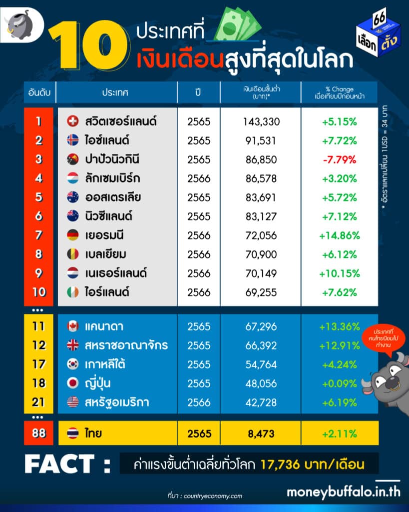 10 ประเทศที่มีเงินเดือนสูงที่สุดในโลก 