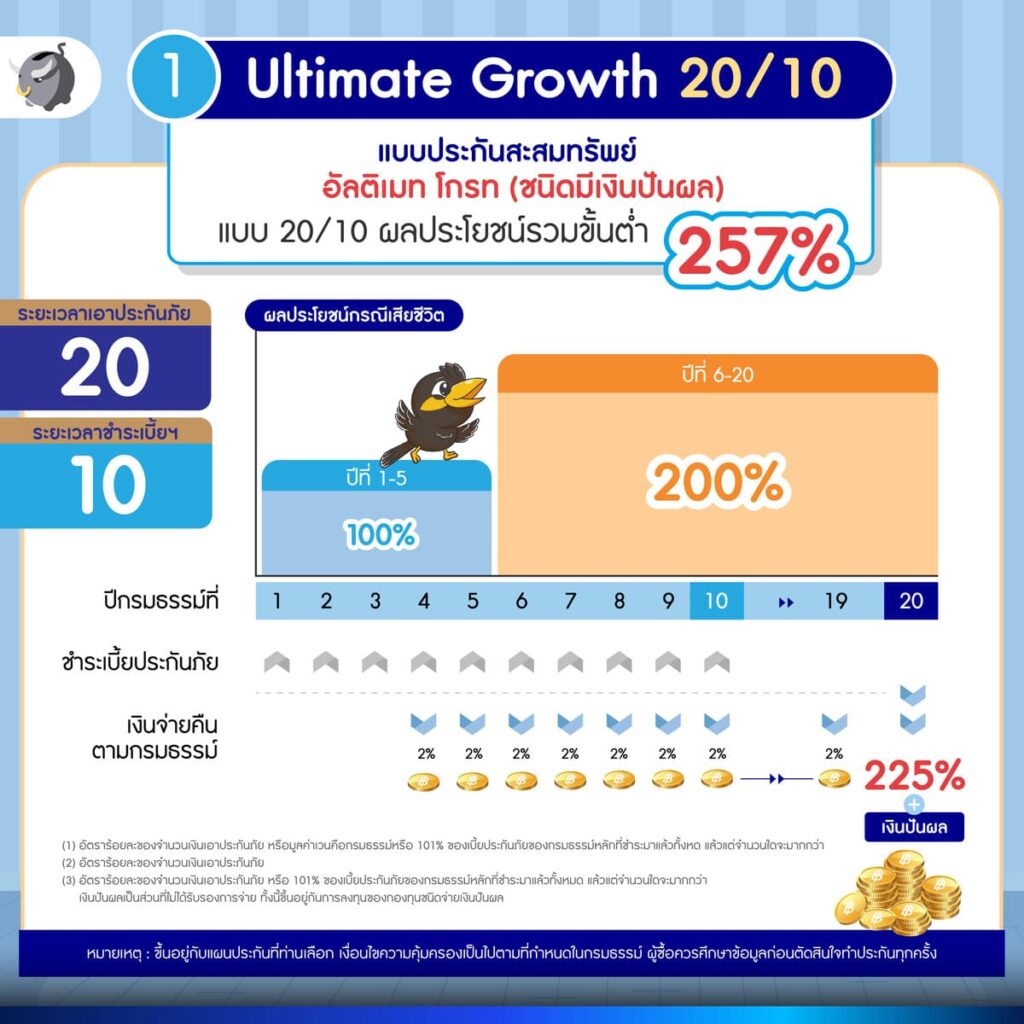 ประกันสะสมทรัพย์ "อัลติเมท โกรท (ชนิดมีเงินปันผล)" จาก กรุงไทย-แอกซ่า ประกันชีวิต