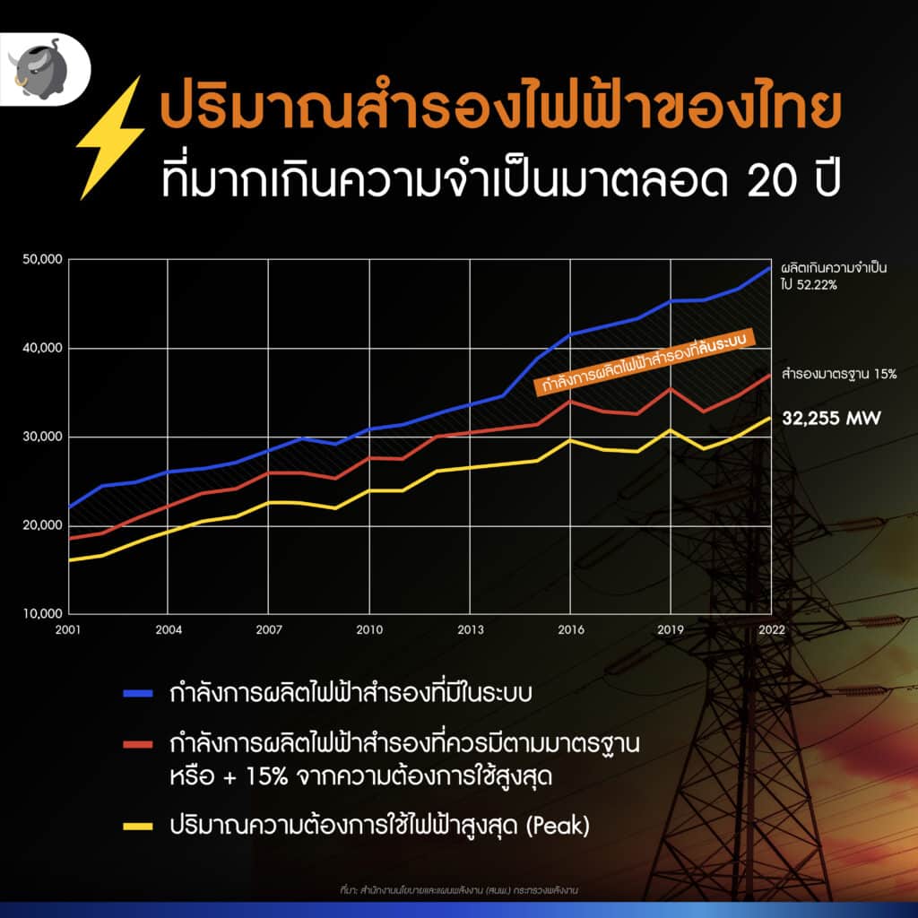 3. วางแผนผลิตไฟฟ้าสำรองเกินความจำเป็นอย่างมาก