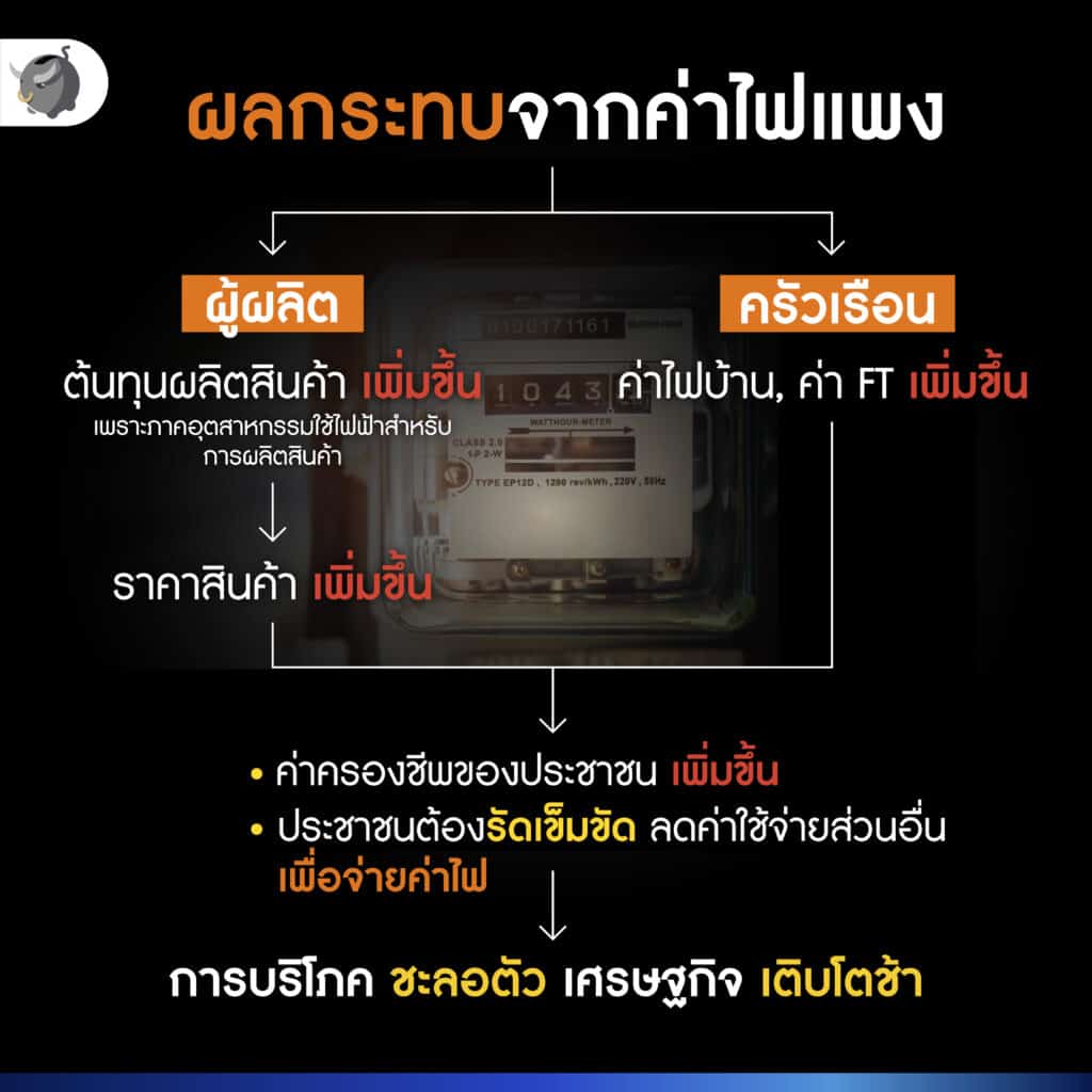 ผลกระทบจากค่าไฟแพง