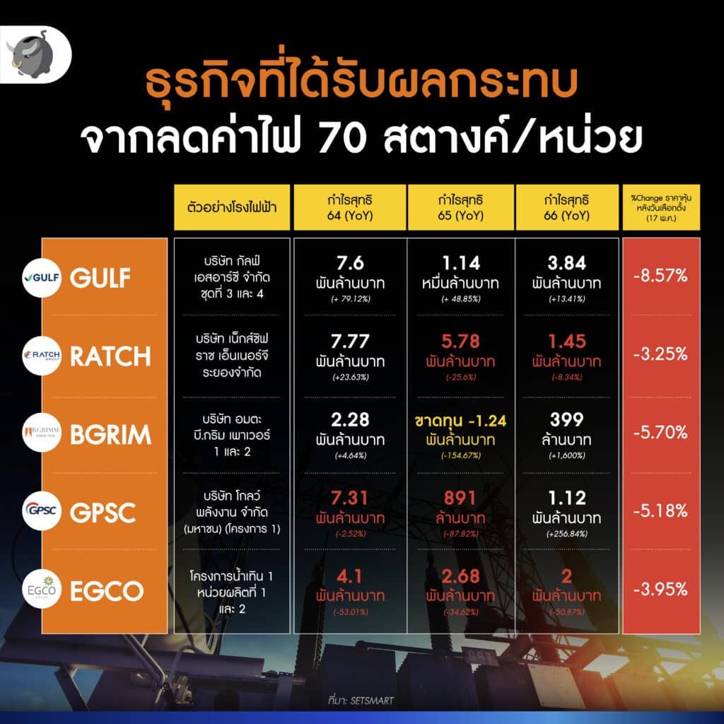 หุ้นร่วง ก้าวไกลเป็นรัฐบาล จากนโยบาย ลดค่าไฟ 70 สตางค์ต่อหน่วย