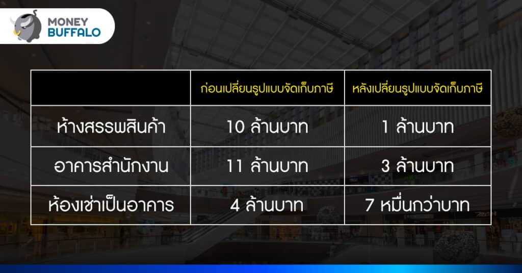 ทำไม ห้างใหญ่จ่ายภาษีที่ดินน้อยลง 10 เท่า ?