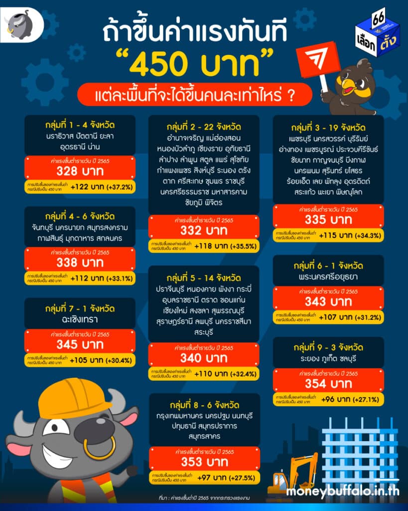 ถ้าขึ้นค่าแรงทันที 450 บาท แต่ละพื้นที่จะได้ขึ้นคนละเท่าไหร่ ?