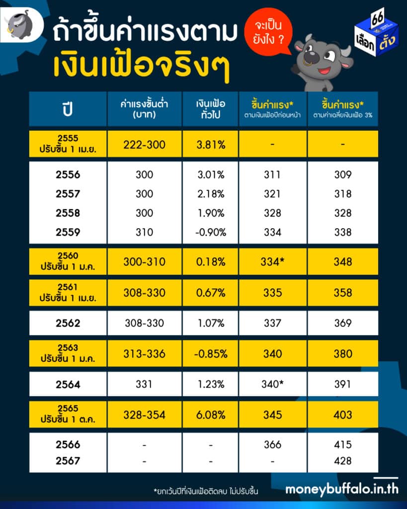  ถ้าขึ้นค่าแรงตามเงินเฟ้อจริงๆ จะเป็นยังไง ? 