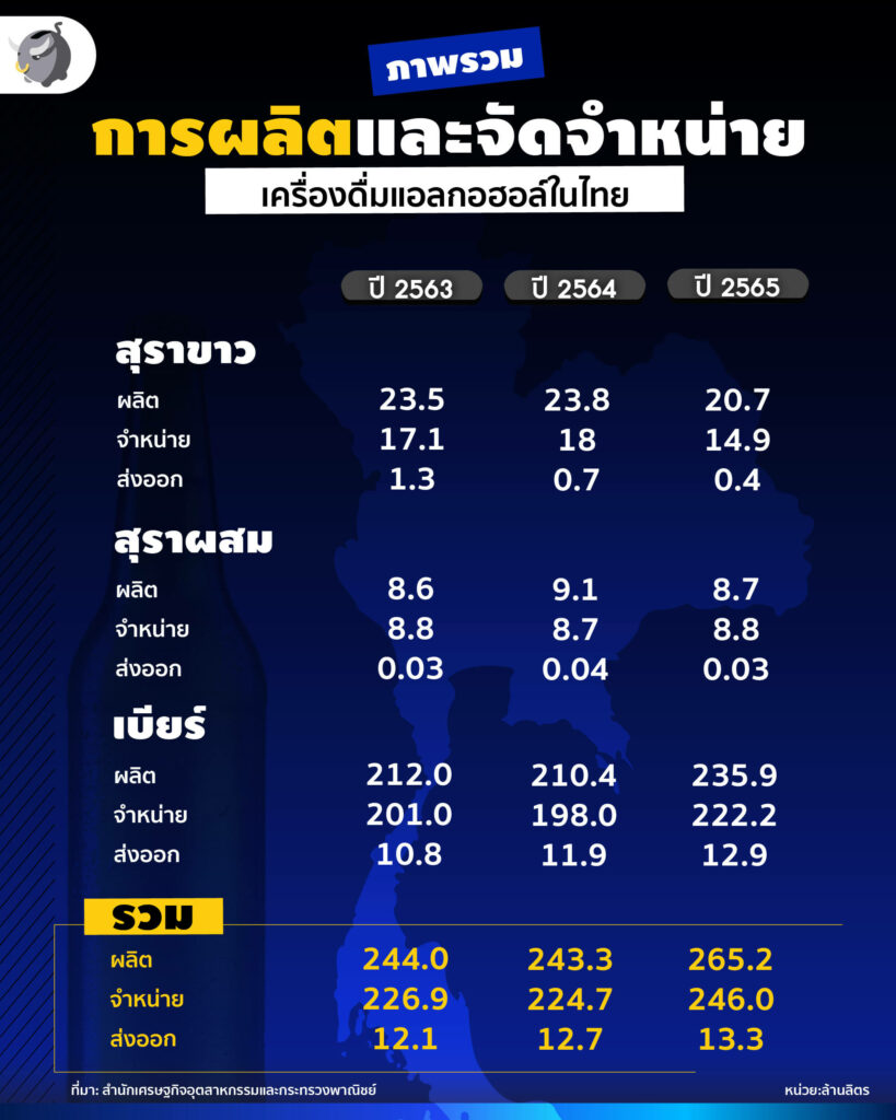 การผลิตและจัดจำหน่ายแอลกอฮอล์ไทย