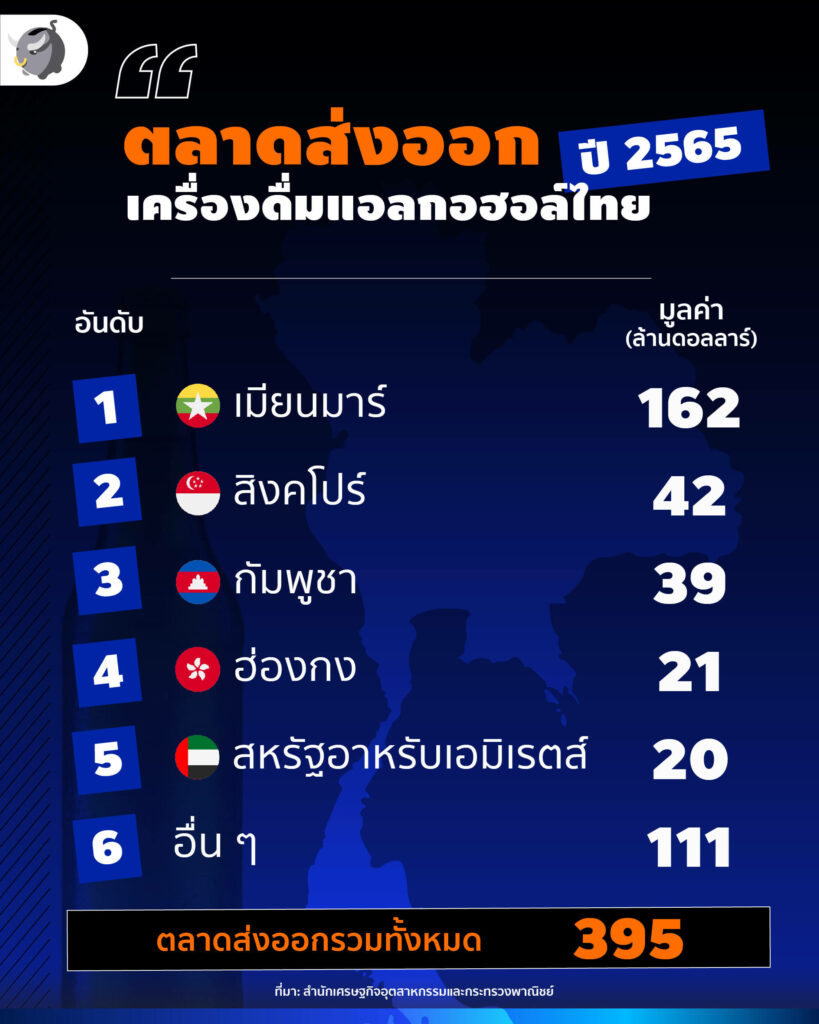 ตลาดส่งออกเครื่องดื่มแอลกอฮอล์ไทย ปี 2565 นโยบายสุราก้าวหน้า