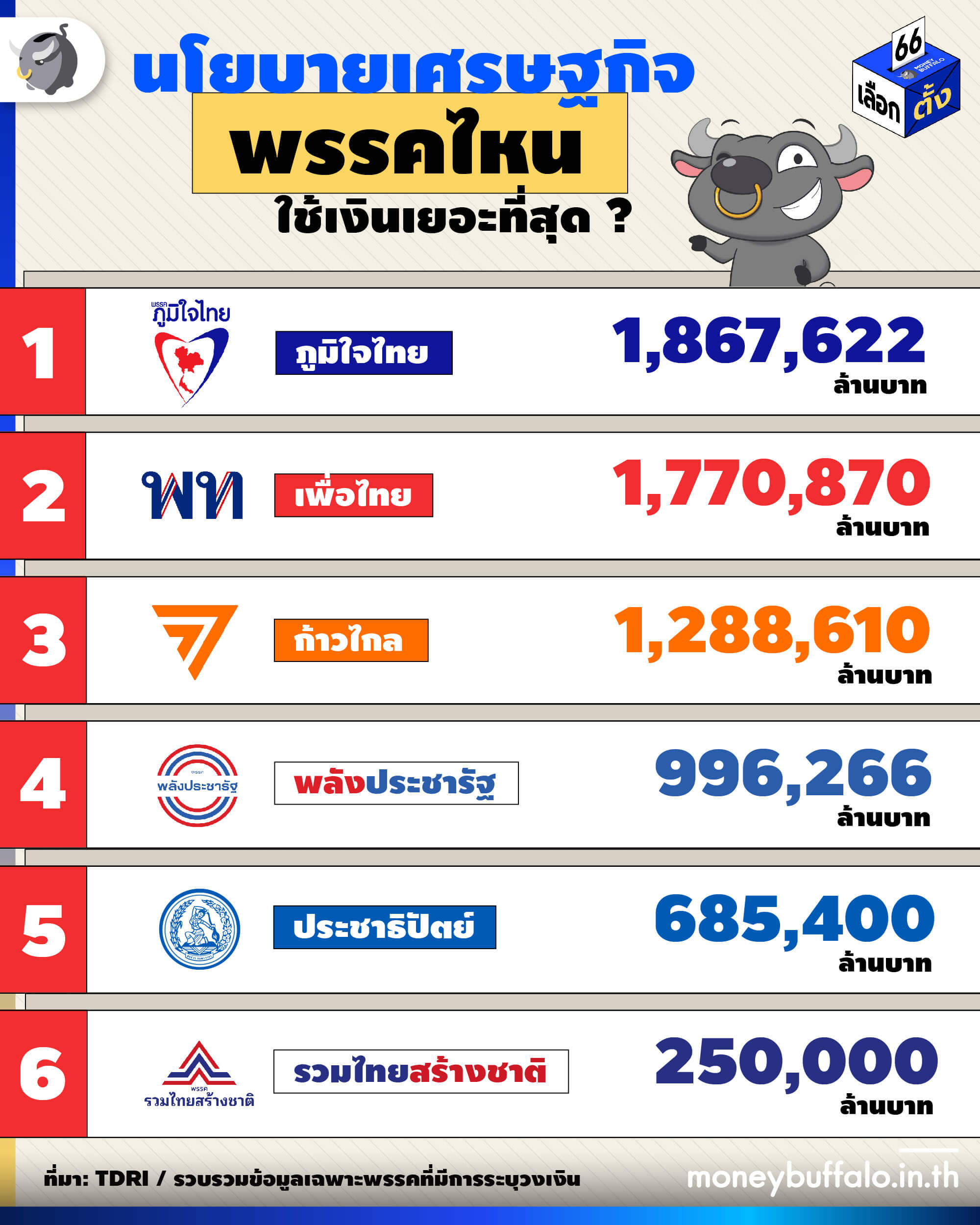 นโยบายเศรษฐกิจพรรคไหน ใช้เงินเยอะที่สุด
