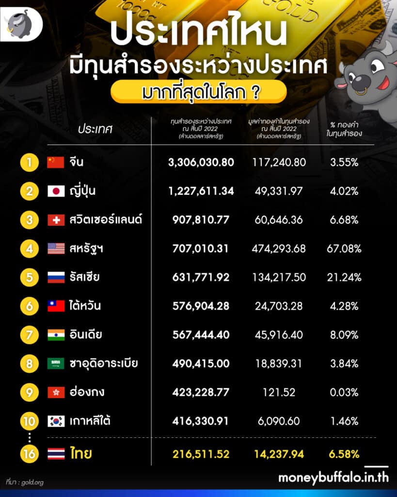 10 อันดับประเทศและเขตเศรษฐกิจที่มีทุนสำรองระหว่างประเทศมากที่สุดในโลก ณ สิ้นปี 2022
