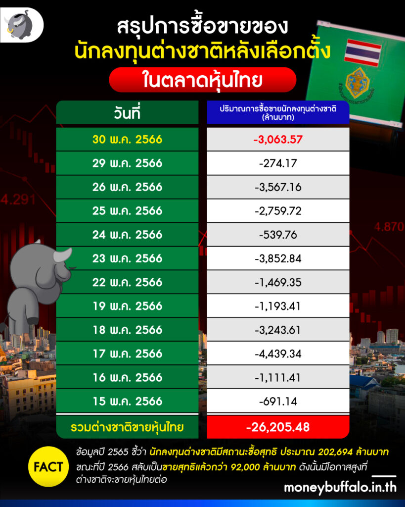 สรุปการซื้อขายของนักลงทุนต่างชาติหลังเลือกตั้ง ในตลาดหุ้นไทย