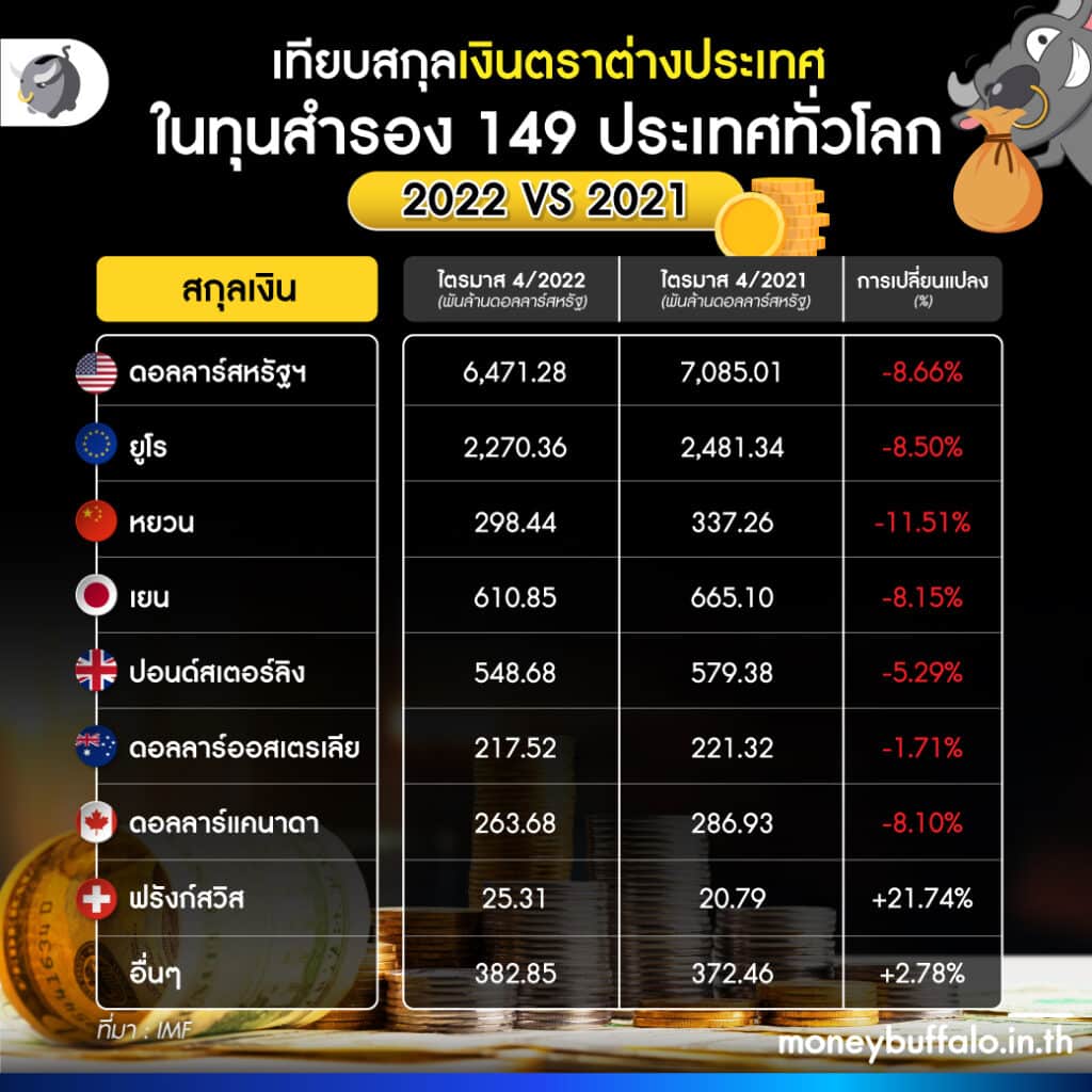 สัดส่วนสินทรัพย์สกุลเงินตราต่างประเทศต่าง ๆ ที่อยู่ใน ทุนสำรองระหว่างประเทศ ของ 149 ประเทศทั่วโลก