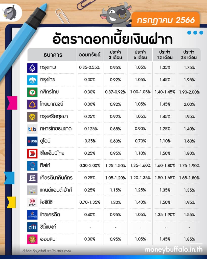 อัปเดต 15 บัญชีเงินฝากดอกเบี้ยสูง 2566 ประจำเดือนล่าสุด