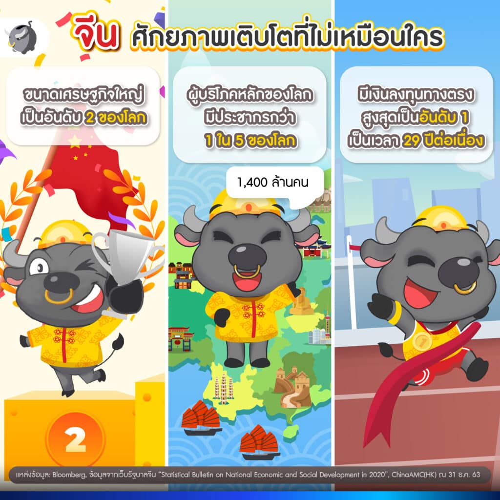 จีน เป็นประเทศที่มีขนาดเศรษฐกิจใหญ่เป็นอันดับ 2 ของโลก