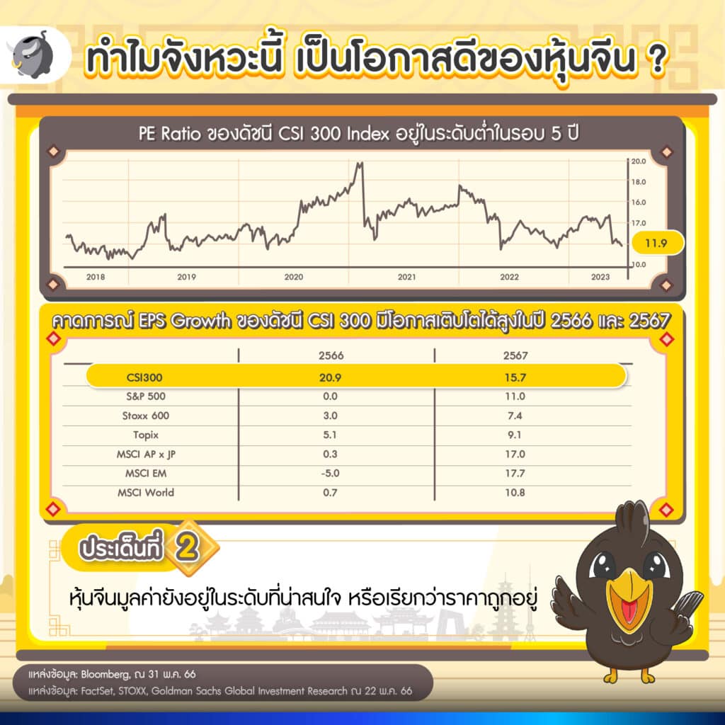 ปัจจุบันค่า P/E ของตลาดหุ้นจีนอย่าง CSI 300 Index อยู่ในระดับที่ต่ำที่สุดในรอบ 5 ปี
