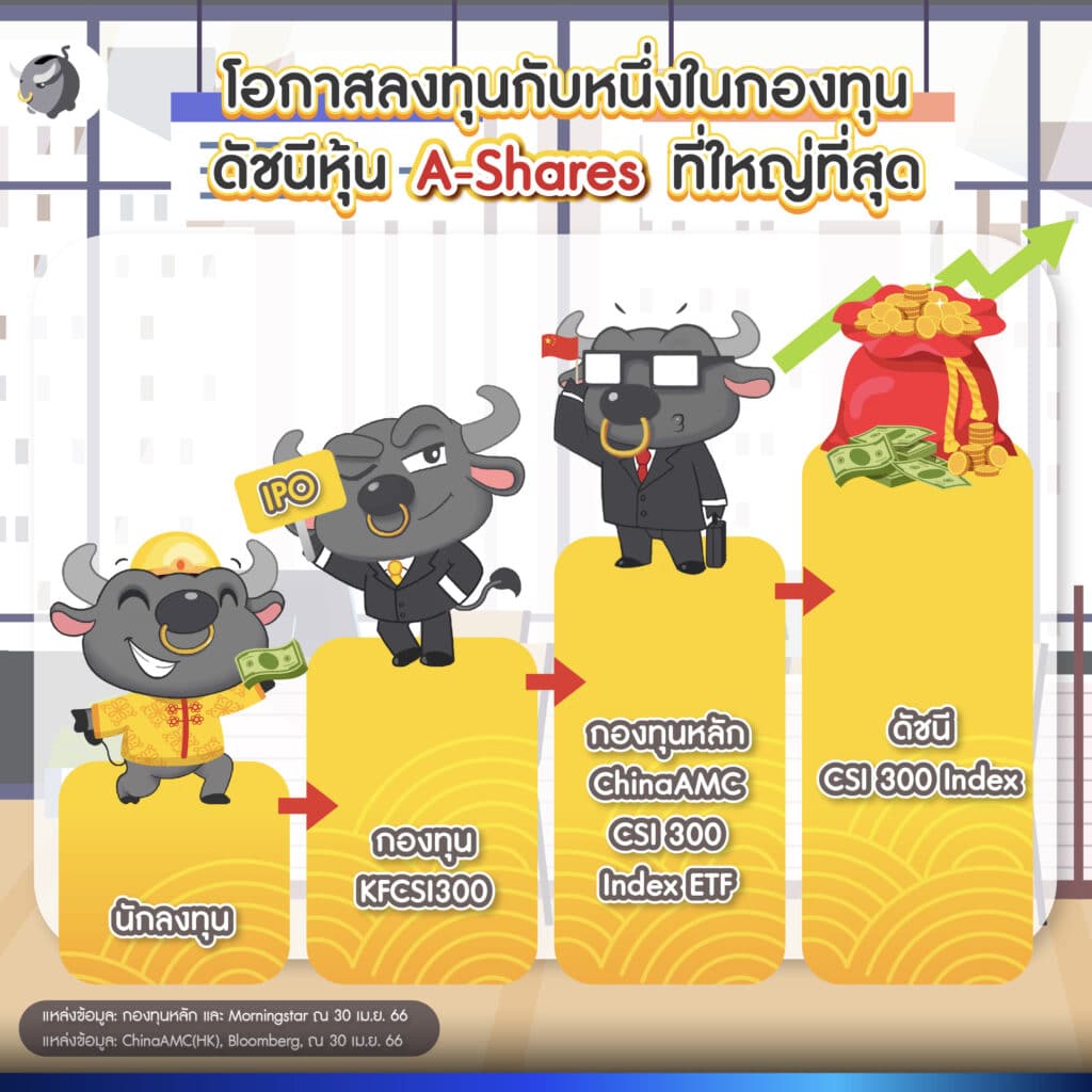 กองทุนเปิดกรุงศรีไชน่าอิควิตี้ CSI 300