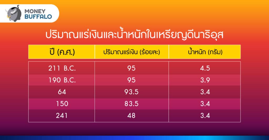 ปริมาณแร่เงินและน้ำหนักในเหรียญดีนาริอุส กรุงโรมถังแตก