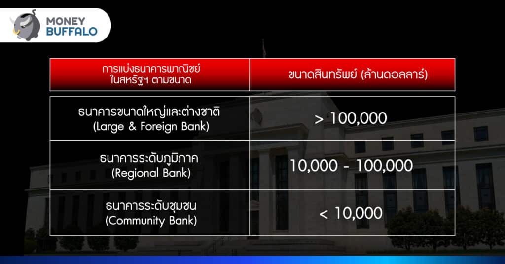 วิกฤตแบงก์สหรัฐฯ ยังไม่จบ รายไหนเสี่ยงล้ม หาก Fed ขึ้นดอกเบี้ยต่อ ?