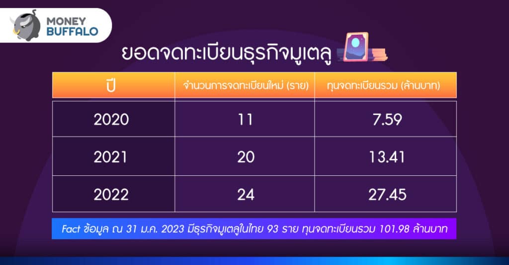 ยอดจดทะเบียนธุรกิจมูเตลู หมอดู