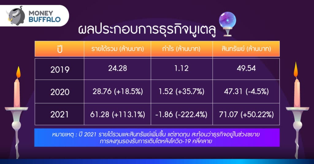 ผลประกอบการธุรกิจมูเตลู