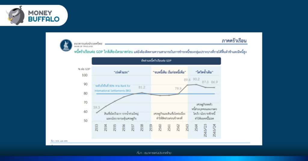 สัดส่วนหนี้ครัวเรือนต่อ GDP ล่าสุด ไตรมาสที่ 4/2565